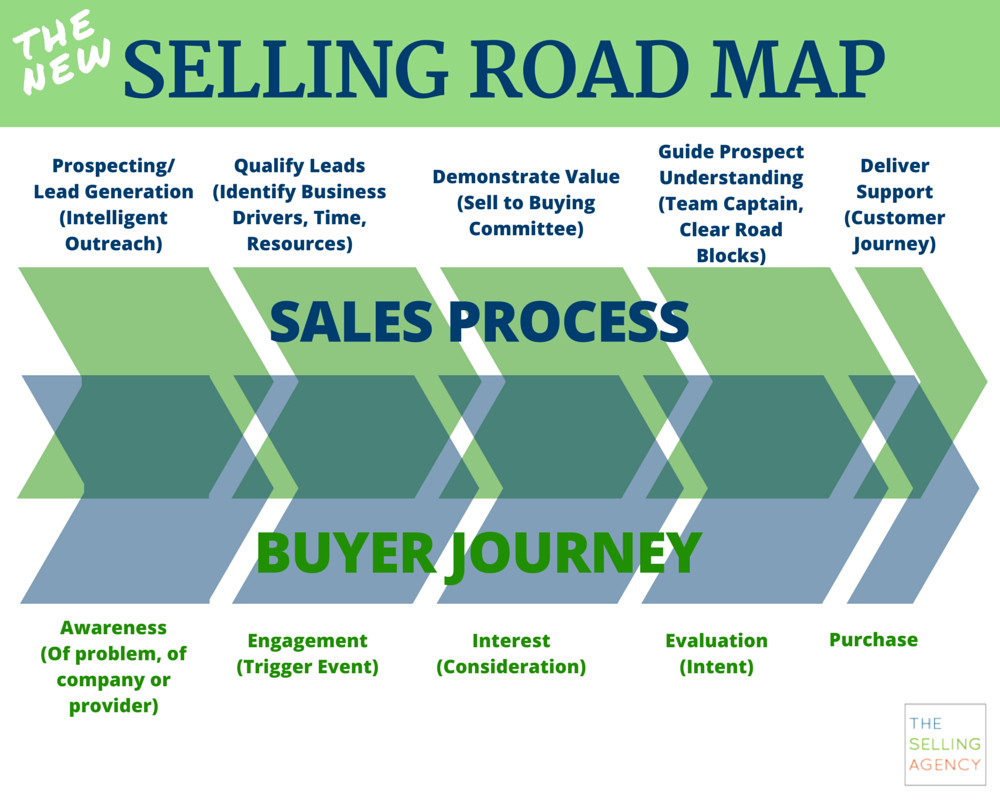The Selling Road Map here identifies and overlaps the "new" stages of the Selling Process with how Modern Consumers are now conducting their Buyer Journey